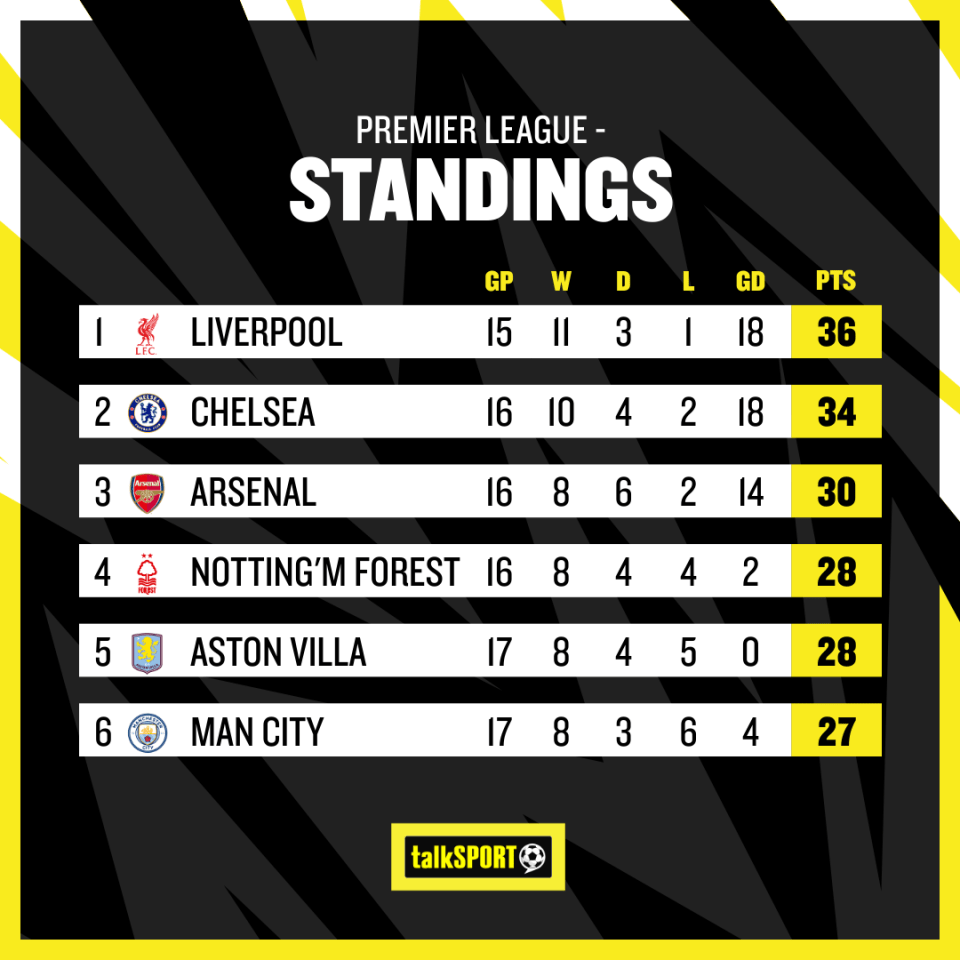 City might be out of the Premier League title race already